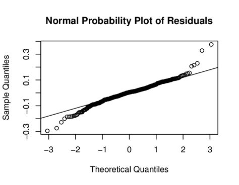 Normal Probability Plot Of Residuals Download Scientific Diagram