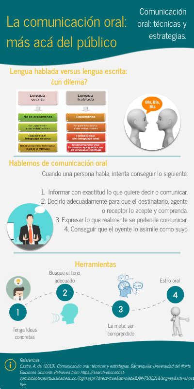 “comunicación Oral Técnicas Y Estrategias”