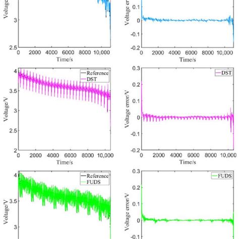 Measured And Estimated Terminal Voltage Profiles A Voltage And B Download Scientific