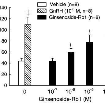 Effects of ginsenoside Rb1 10 μ g kg on the levels of plasma glucose