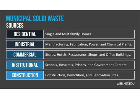 solid waste simplify  amplify environmental design