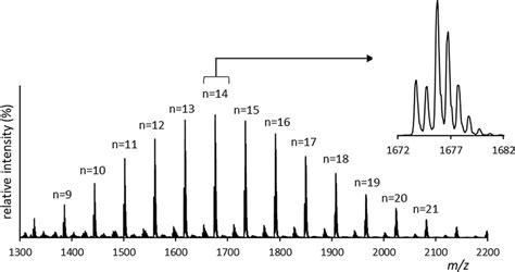 Part Of The Positive Ion Esi Mass Spectrum Methanol Capillary Exit Download Scientific