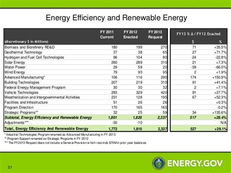 US Department of Energy FY2013 Proposed Budget