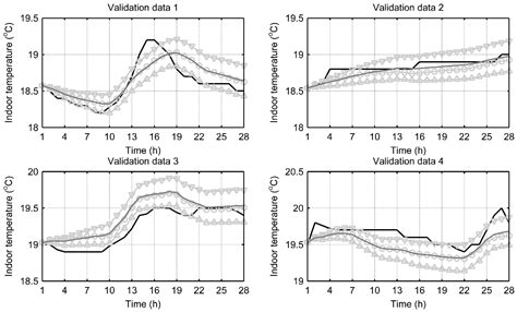 Energies Free Full Text A Dynamic Model For Indoor Temperature