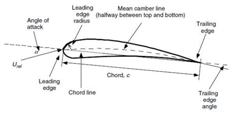 The airfoil details | Download Scientific Diagram