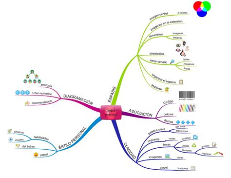 Mapa Mental Caracteristicas