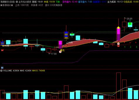 〖主升龙头抓妖〗主图指标 妖龙出海 阳倍量定位成妖起点 通达信 源码通达信公式好公式网