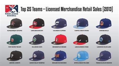 MiLB announces top merchandising teams | MiLB.com