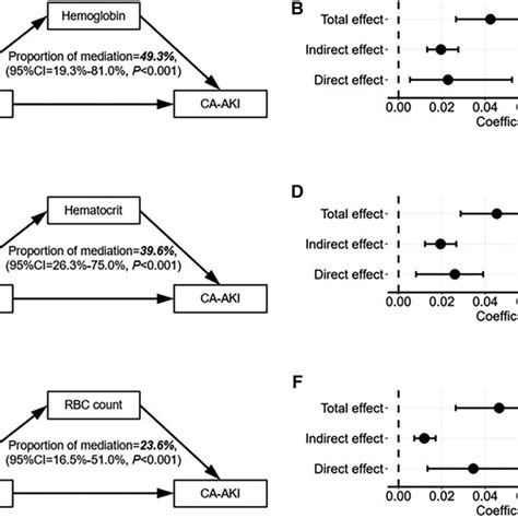 Mediation Analysis Of Erythrocyte Parameters Between Sex Differences