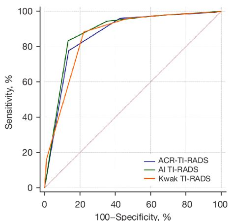 The Roc Curve Of Acr Ai And Kwak Ti Rads The Auc Of The Acr Tirads Was