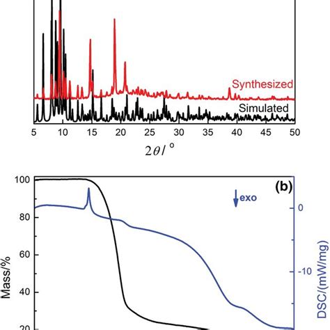 Powder X‐ray Diffraction Xrd Patterns A And Thermal Gravimetric