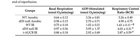 Mitochondrial Respiration Was Measured In Permeabilized Cardiac Fibers