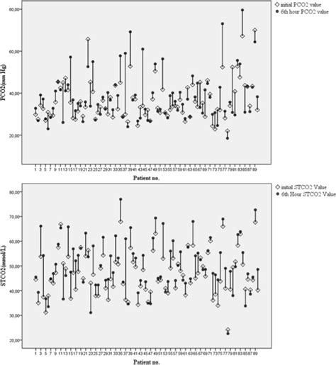 The Change In Pco And Stco Between Pre And Post Treatments