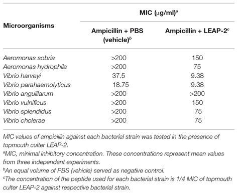 Frontiers Anti Infective Effects Of A Fish Derived Antimicrobial