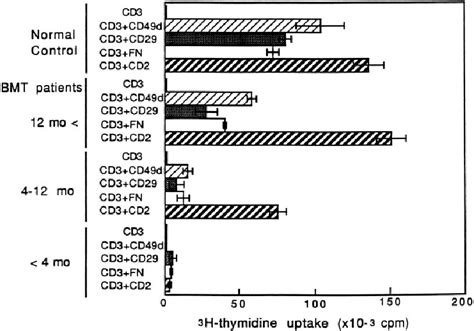 Figure From Altered Tyrosine Phosphorylation Via The Very Late