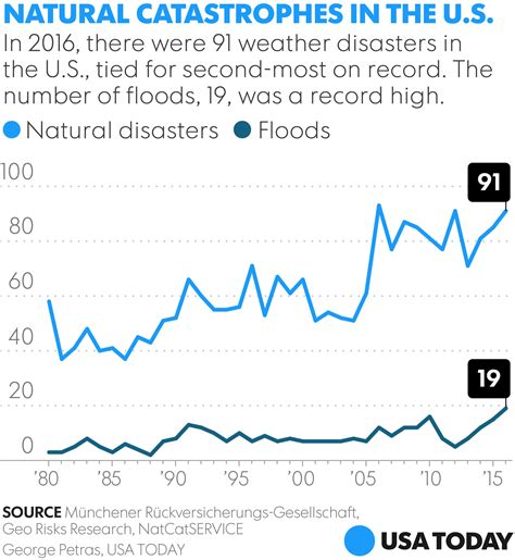 U.S. HAD MORE FLOODS IN 2016 THAN ANY YEAR ON RECORD... - Job One for ...