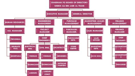 Example Of Organization Chart