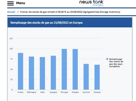 News Tank Energies on Twitter France les stocks de gaz remplis à