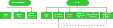 Berbagi Ilmu Dan Pengalaman Struktur Organisasi Pt Semen Indonesia Tbk