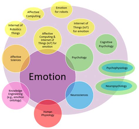 Overview Integrating Emotional Knowledge From Heterogeneous