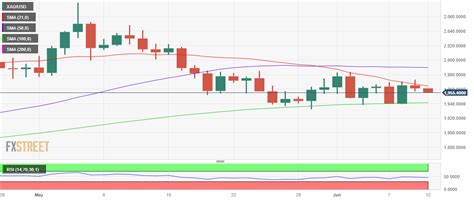 Prakiraan Harga Emas XAU USD Tampak Rentan Di Bawah DMA 21 Menjelang