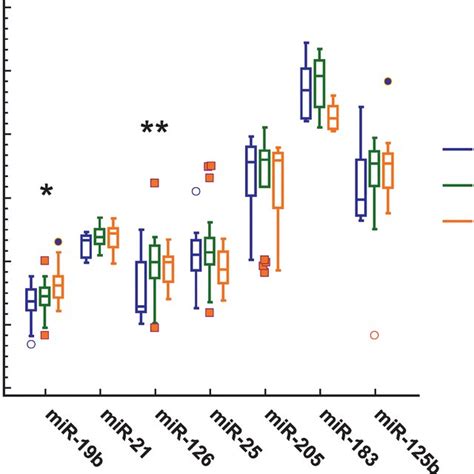 Mirna Expression In Plasma Box Plots Of Relative Mirna Expression