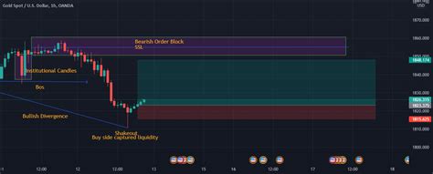 Short Term Long Long Term Short For OANDA XAUUSD By JohnJavier99