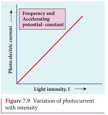 Effect Of Intensity Of Incident Light On Photoelectric Current Photo