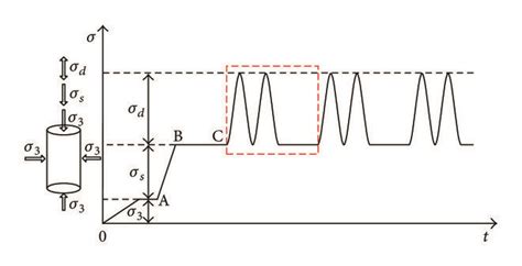 Cyclic Stress Loading Pattern During Repeated Load Triaxial Test