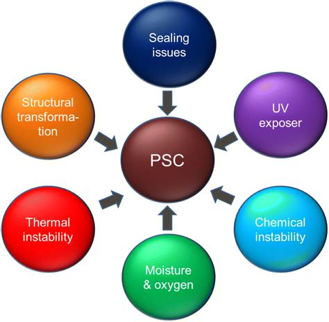 Stability Of Perovskite Solar Cells Issues And Prospects Rsc