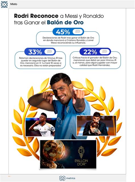 Rodri Reconoce a Messi y Ronaldo tras Ganar el Balón de Oro