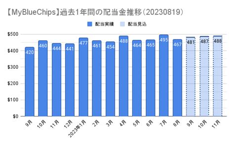 【米国株配当基盤】今週の買い増し T こたろーの米国株投資