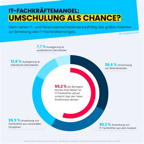 Demokratisierung der IT So begegnen Sie dem IT Fachkräftemangel smapOne