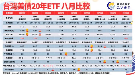 超完整「76檔」台灣美債券etf 推薦｜規模排名、配息殖利率比較｜專家 Caven投資成長家