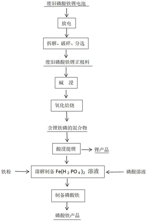 一种从废旧磷酸铁锂电池中回收锂并制备磷酸铁的方法与流程