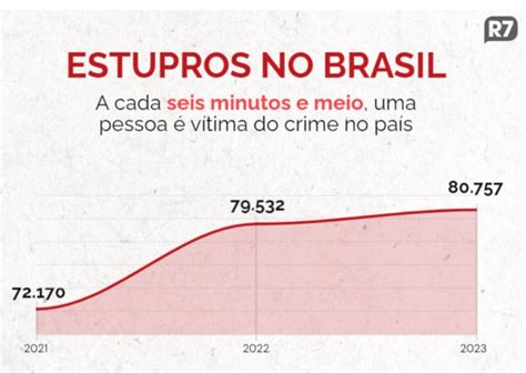 Uma Pessoa V Tima De Estupro No Brasil A Cada Seis Minutos Aponta Estudo