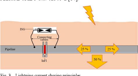 Lightning Risk Assessment Of Pipeline Insulating Flanges With Isolating