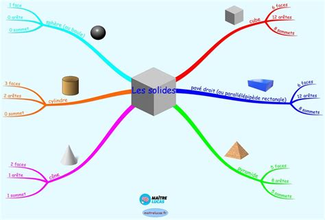 Carte mentale Les solides pour CM1 CM2 Maître Lucas