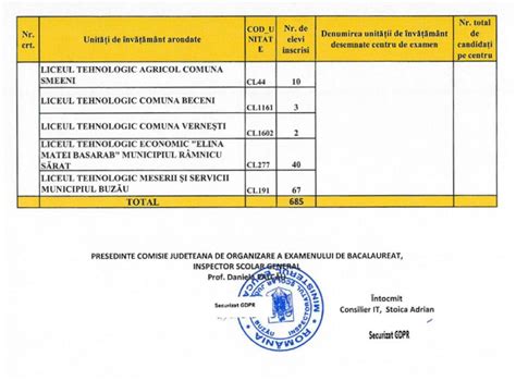 Bacalaureat C I Candida I S Au Nscris La Buz U La A Doua Sesiune