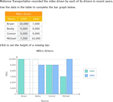 IXL Create Double Bar Graphs 5th Class Maths Practice