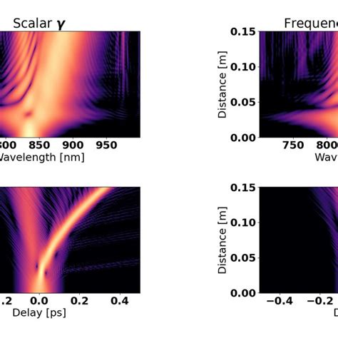 Example Of Dispersive Wave Generation In Anomalous Dispersion Regime