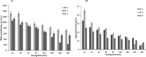 Effect Of Temperature And Drying Time On Antioxidant Capacity Expressed