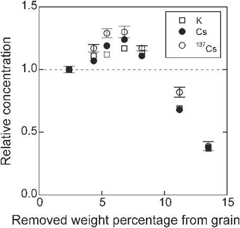 Relative Concentrations Of 137 Cs Stable Cs And K Plotted Against