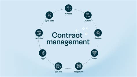 Contract Lifecycle Management Clm Your Ultimate Guide Oneflow