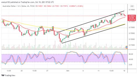 AUD USD Market Rallying Extends To 0 7400 Resistance