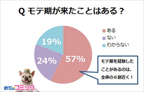 モテ期は本当に3回来る？あなたのモテ期エピソードとおすすめ漫画を教えて！ 無料で読める漫画情報マガジン「めちゃマガ」 By めちゃコミック