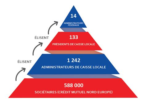 Devenir sociétaire administrateur Crédit Mutuel Nord Europe