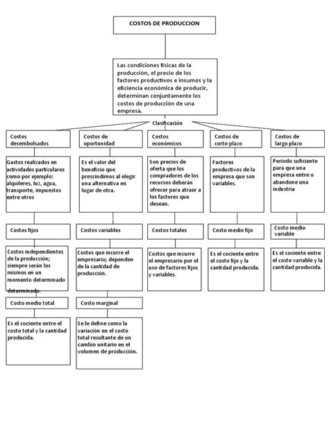 Mapa Conceptual Costos De Produccion Descargar Gratis Pdf Costo