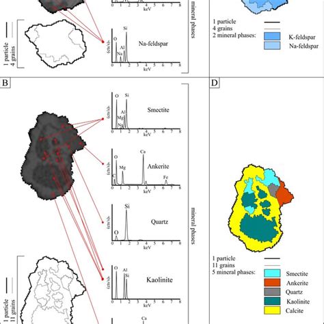 Mineral Identification In The SEM AM System By EDX Analysis A B EDX