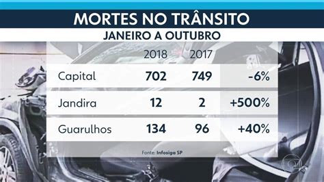 V Deo Cai O N Mero De Mortes No Tr Nsito Da Capital Sp G